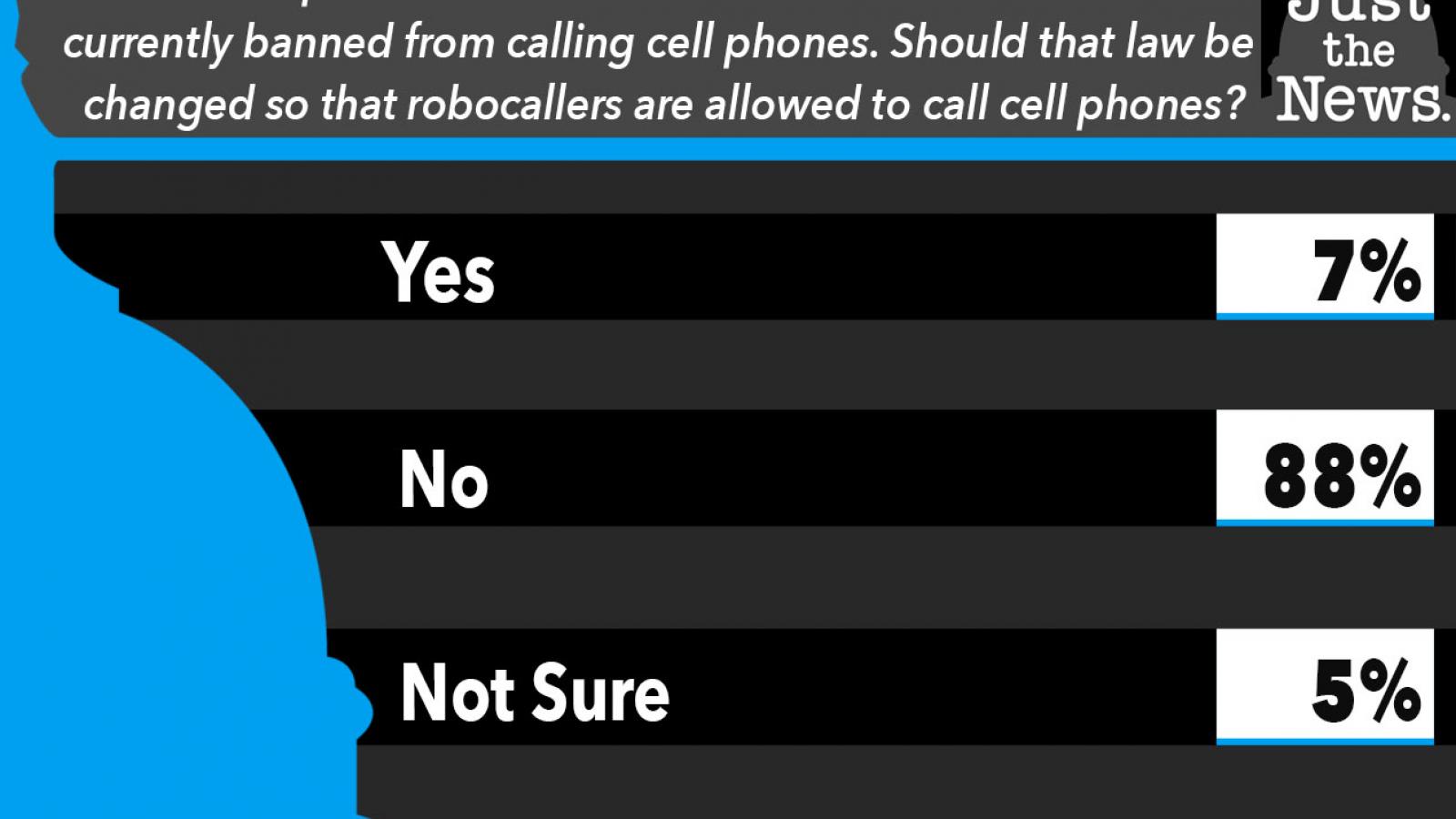 As SCOTUS Weighs Allowing Robocalls To Cell Phones, 88% Percent Of ...